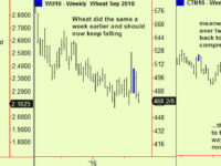 Bubble watch – stocks stir again. Commodity bear developments