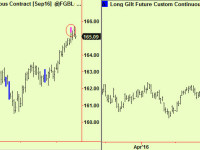 Bonds make many tops – time to try the widowmaker