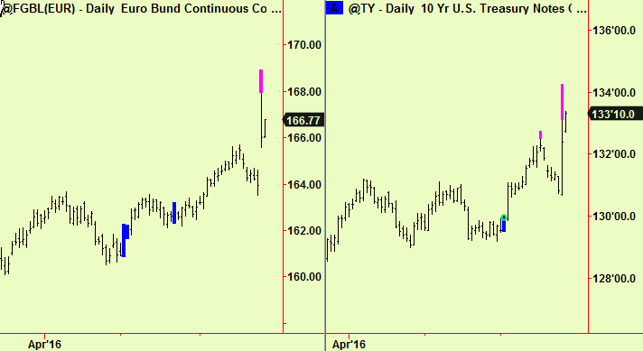 Bunds & 10 yeartop exts