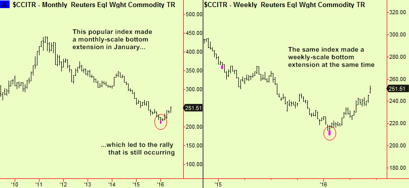 Comm index mnthly& wkly bot exts