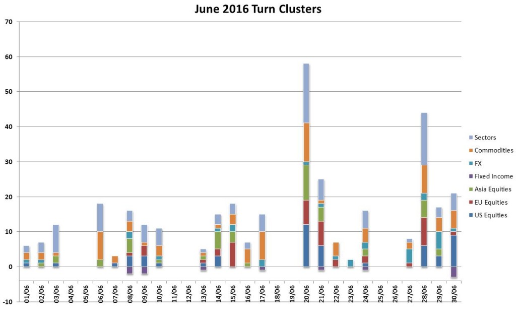 June turns