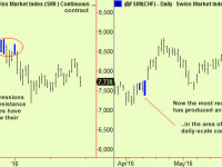 Swiss equities make bottom extensions – the drop is ending