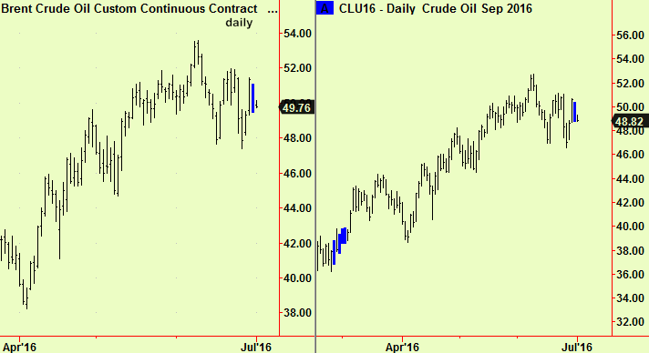 Crude WTI & Brnt comps