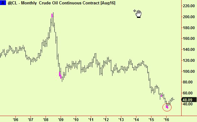 Crude monthly bott exts