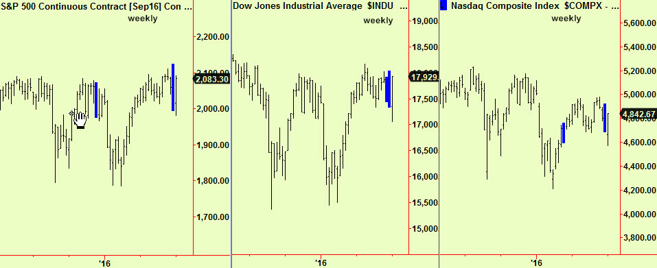 Dow, S&P, Nsdq weekly comps updte