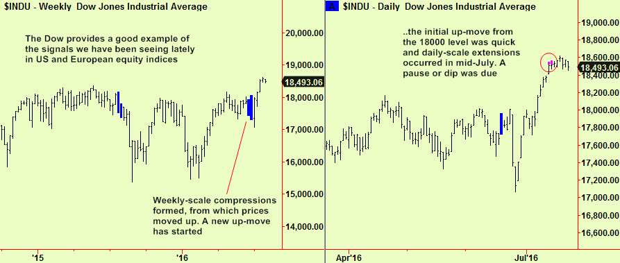 Dow wkly comp, dly ext