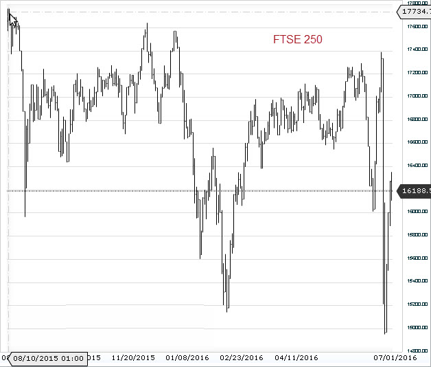 FTSE 250