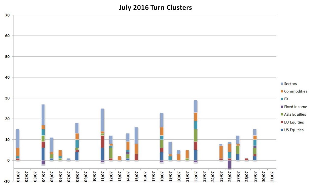 July Turns