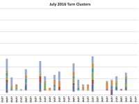 July turn schedule