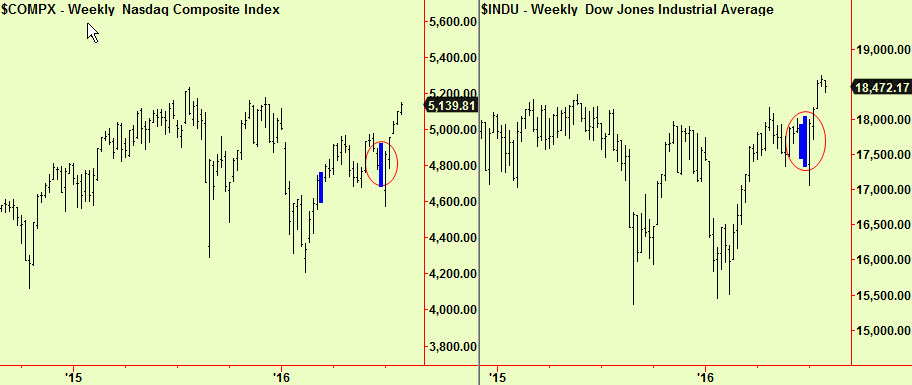 Nasd & Dow wkly comps