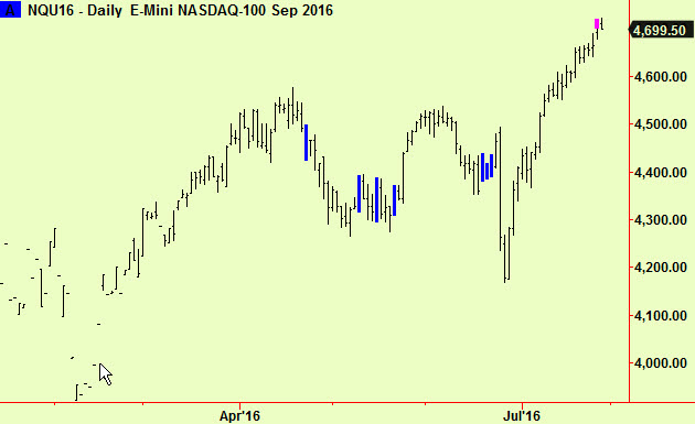 Nasdaq top ext