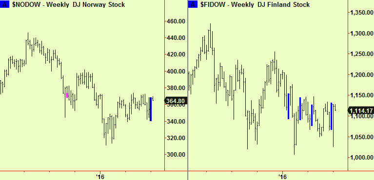 Norw & Fin wkly comps