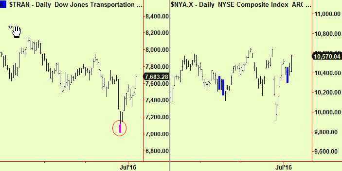 Trans & NYSE daily sigs