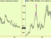 Another grain signal in wheat; 2 US equity tops; more compressions