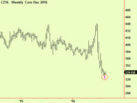 FTSE makes top extensions, Corn makes a bottom