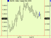 Copper and gold compress. Wheat update