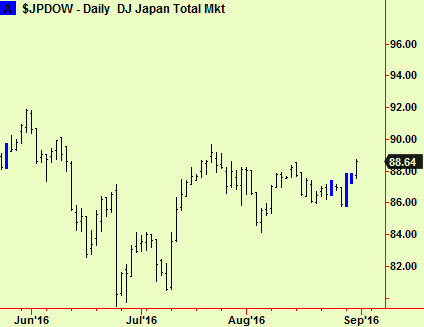 Jap Dow comp brk up