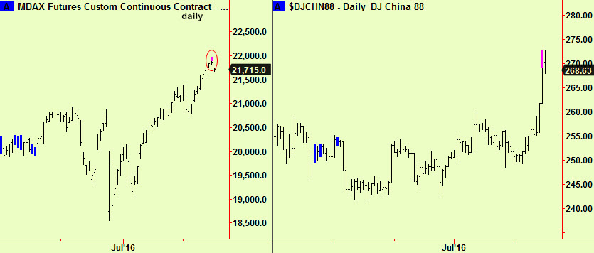 Mdax, China top exts