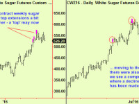 Sugar – another reason to sell