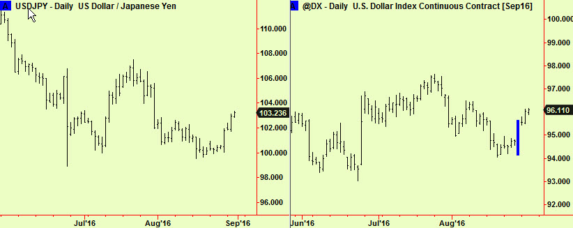 $ Yen and $ index comp