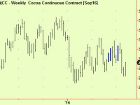 Cocoa rallies into resistance – sell some