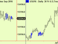 Stocks compress, bonds too. Will Yellen hand the election to Trump?