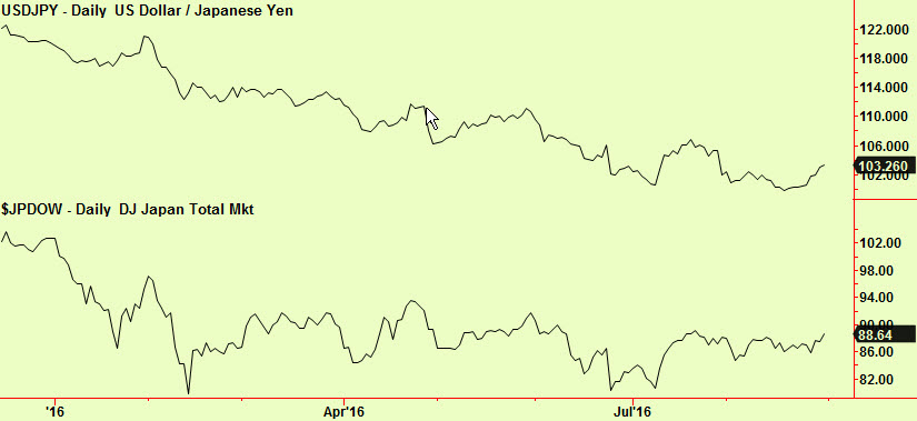 $ yen vs Jap Dow