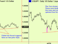 The Fed dithers. Currencies are stirring – sell the $?