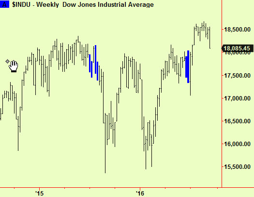 dow-weekly-comp-update