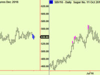 Compressions in stocks, bonds, sugar