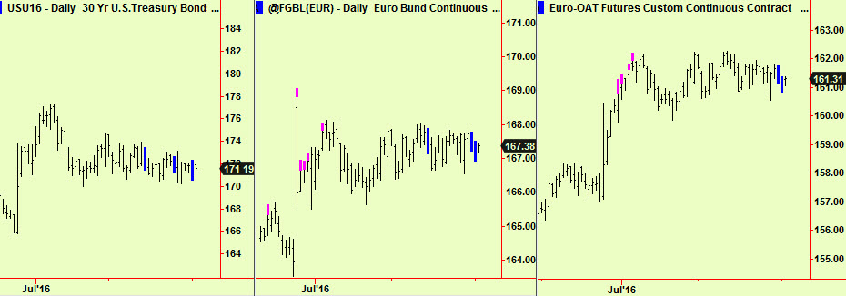 US, German, Fr bonds comp
