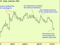 Gold extends, but wait a bit