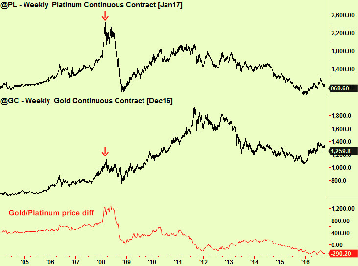 gold-platinum-spread