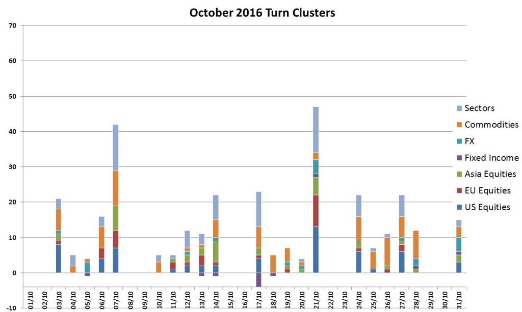 oct-turns