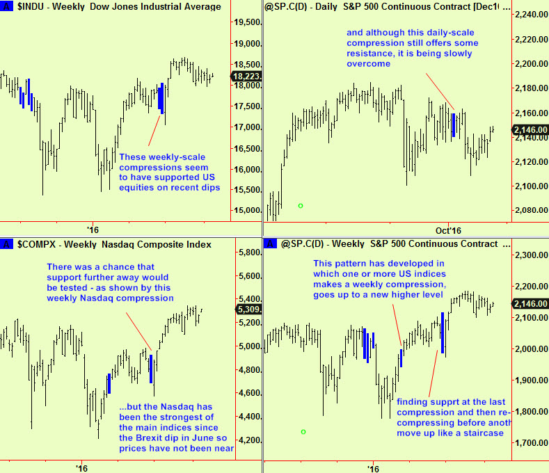 us-indices-weekly-comp-updte