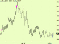 Soya beans compress, move up