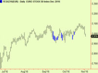 Equities drop through compressions. Those pesky US elections