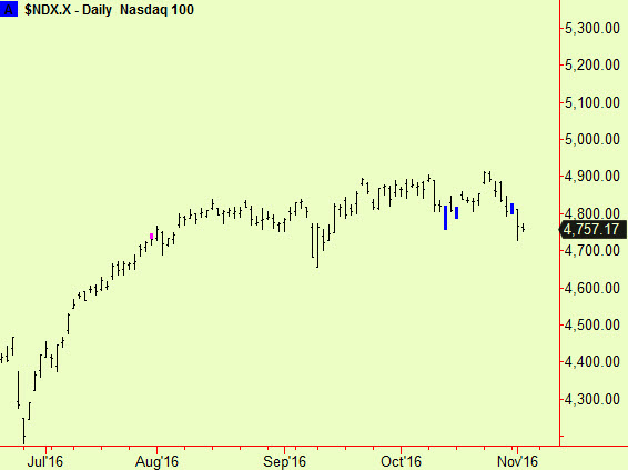 nasdaq-100-daily-comps