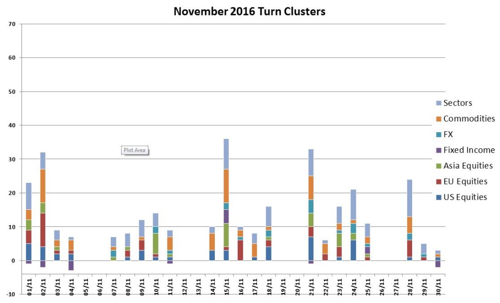 nov-turns