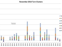 November turns