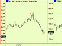Bottom extensions in Cocoa, coffee, sugar