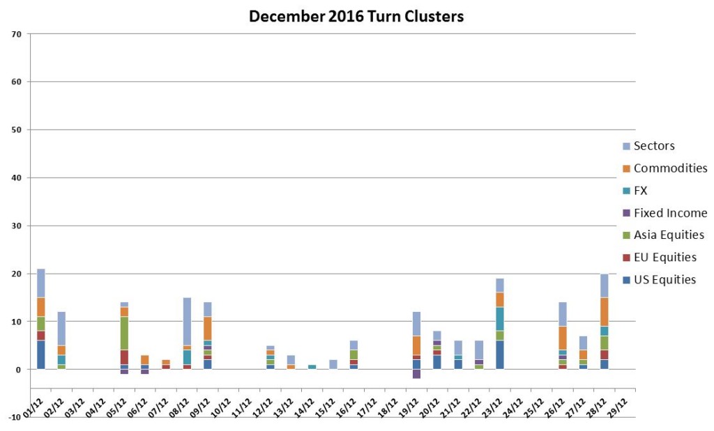 dec-turns