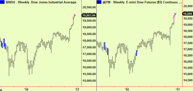 dow-weekly-top-exts