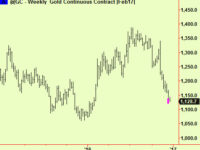Equities, Bonds, gold and a note about the Eurozone