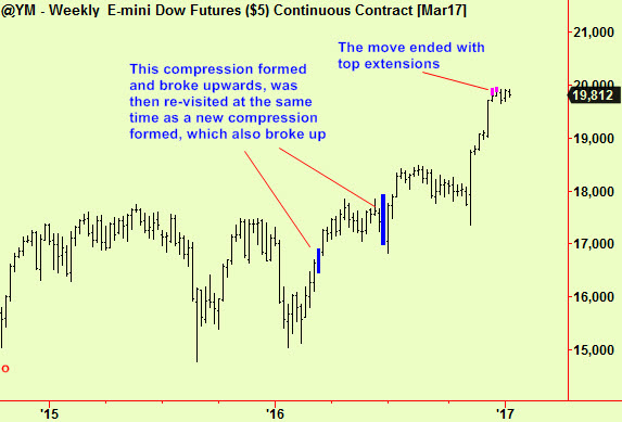 dow-wkly-comps-exts