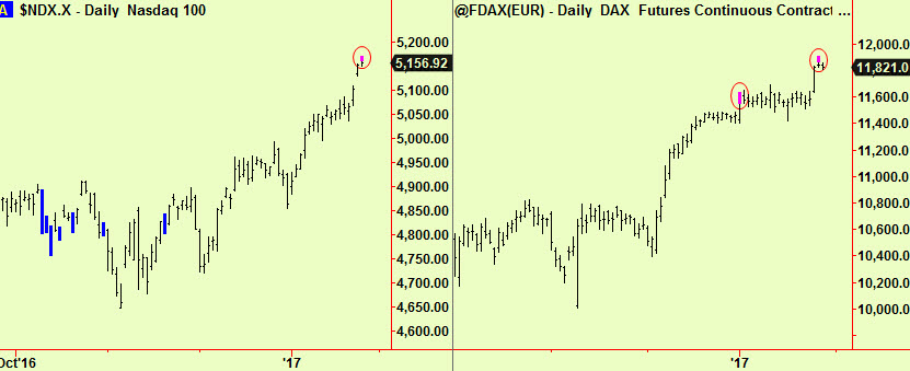 Nsdq & dax top exts