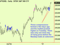 Top extensions in US and German Equities. Crude compresses