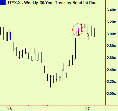 30 yr yield wkly tops