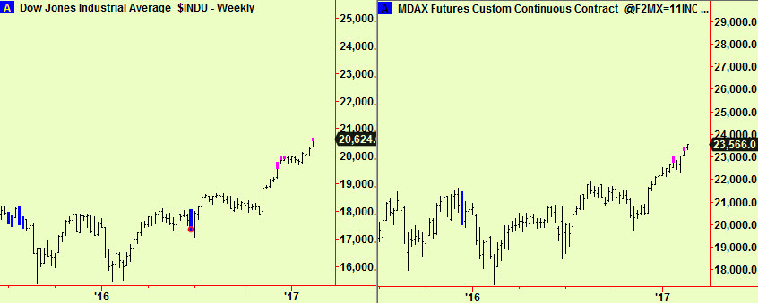 Dow & Mdax wkly tops