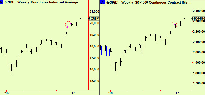 Dow & S&P wkly tops
